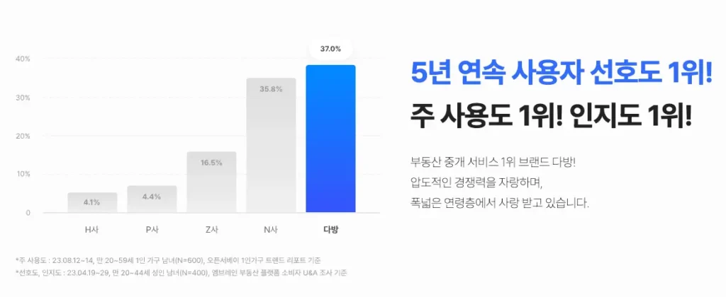 다방프로 주사용도-1위-고객만족도-1위-인지도-1위 