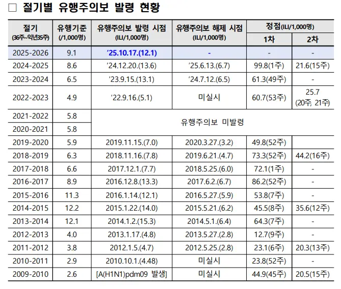 독감 유행주의보 발령 기준 및 현황
