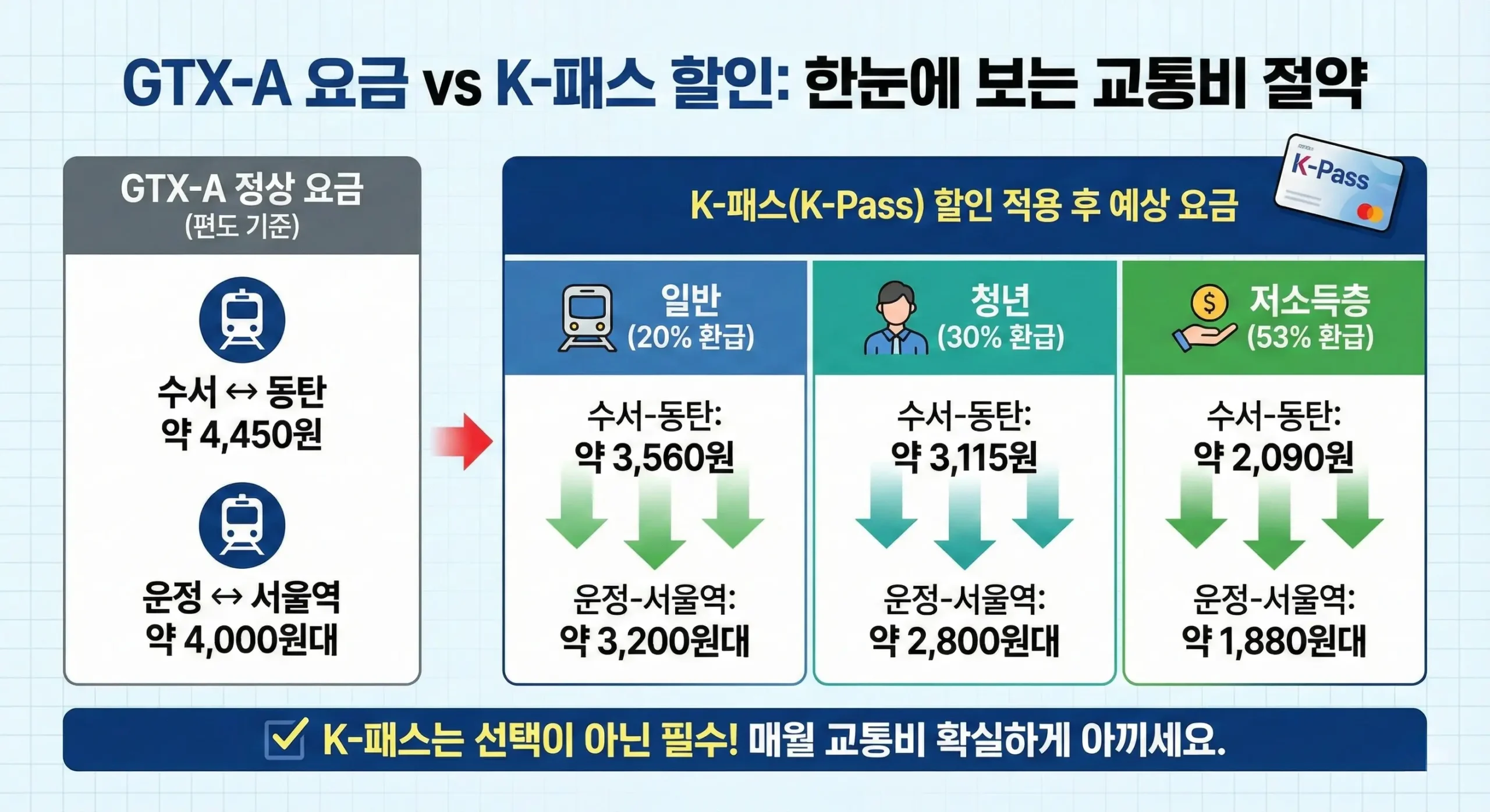 GTX-A 요금 vs K-패스할인 한눈에 보는 교통비 절약