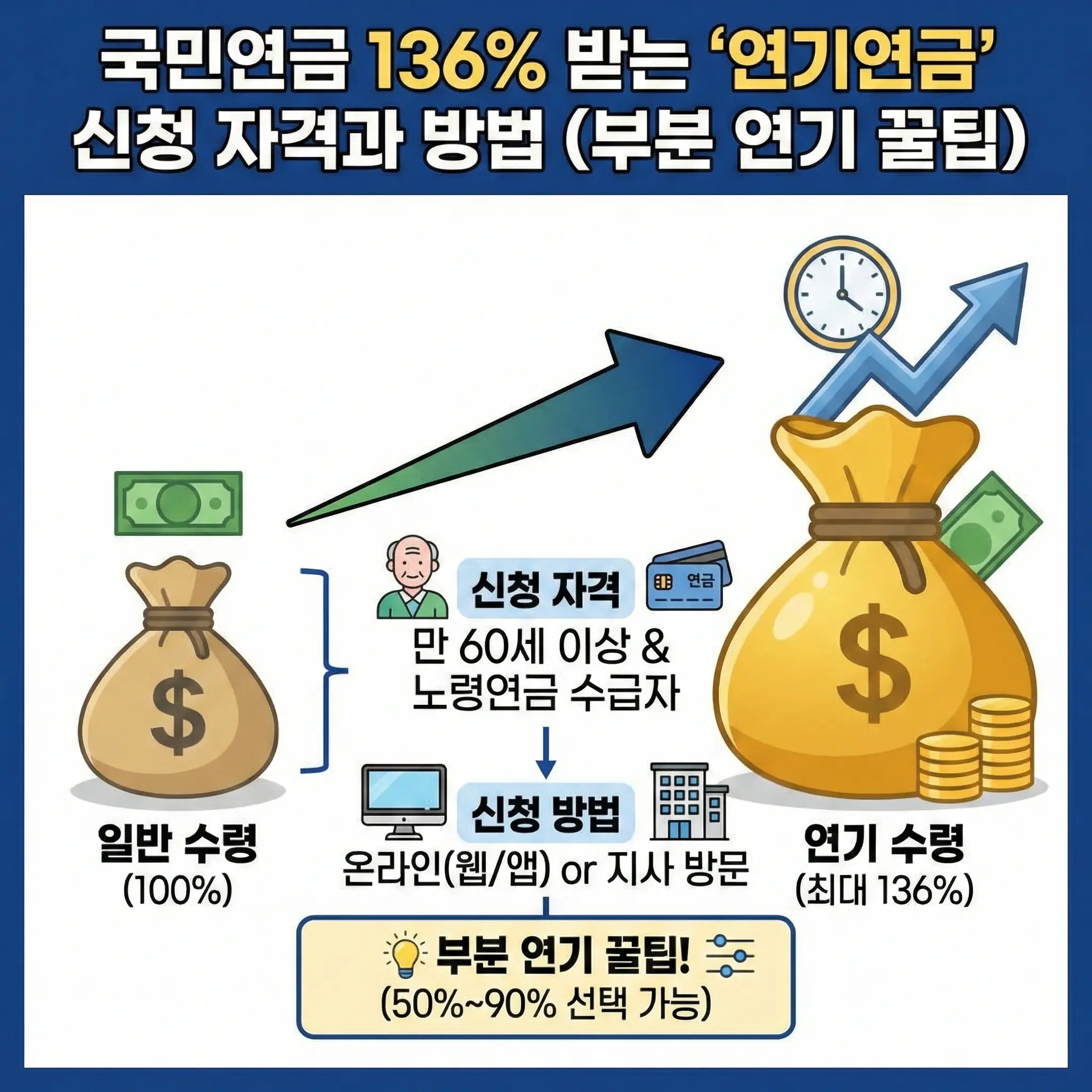 국민연금 136% 받는 '연기연금' 신청 자격과 방법 (부분 연기 꿀팁)
