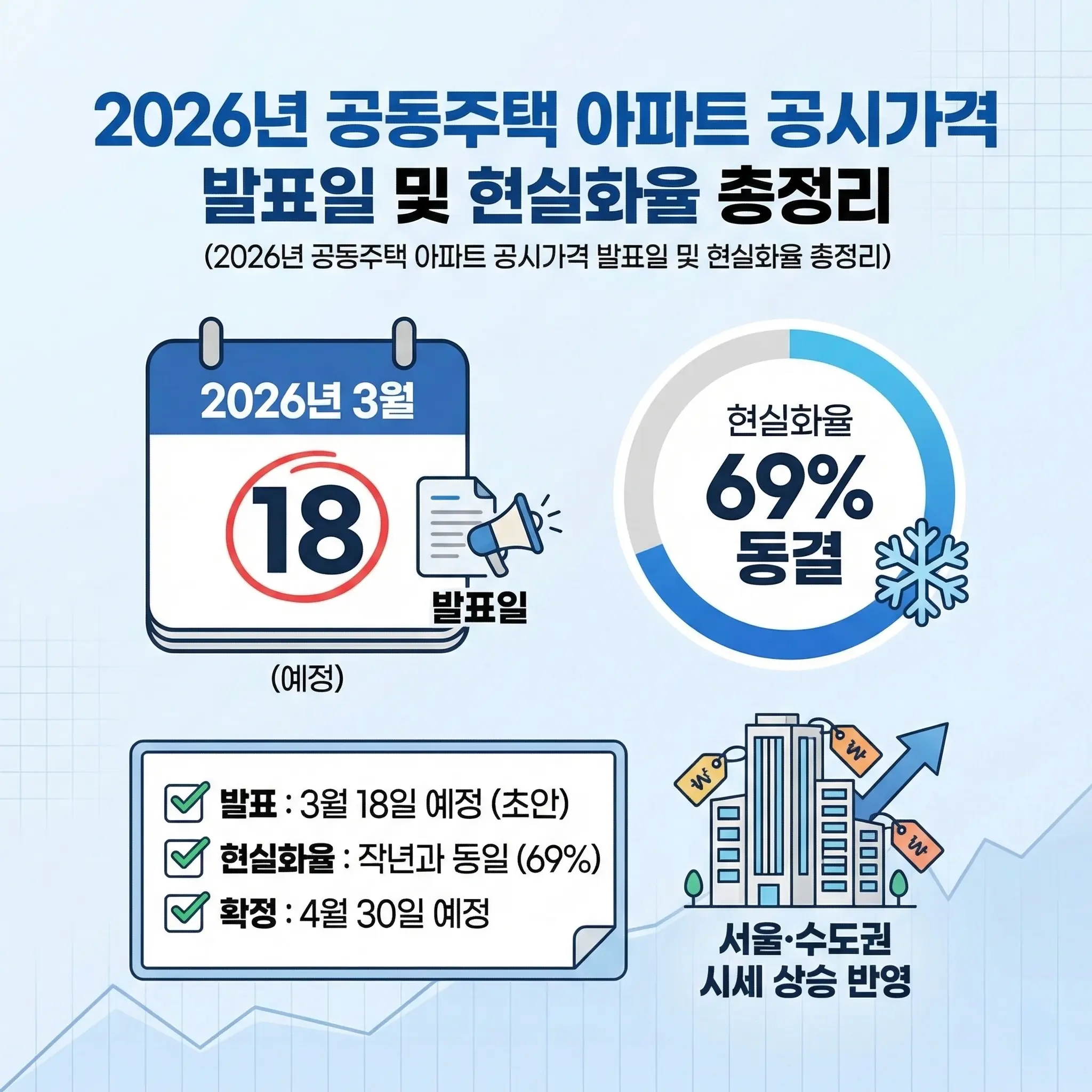 2026년 공동주택 아파트 공시가격 발표일 및 현실화율 총정리