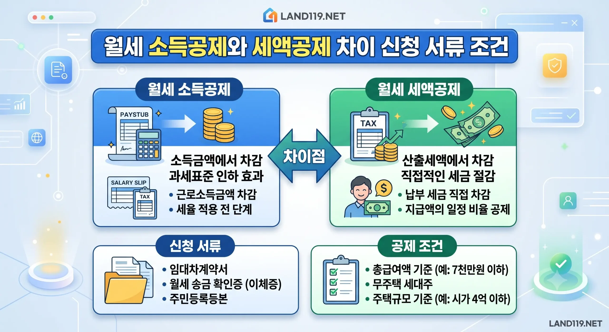 월세 소득공제와 세액공제 차이 신청 서류 조건