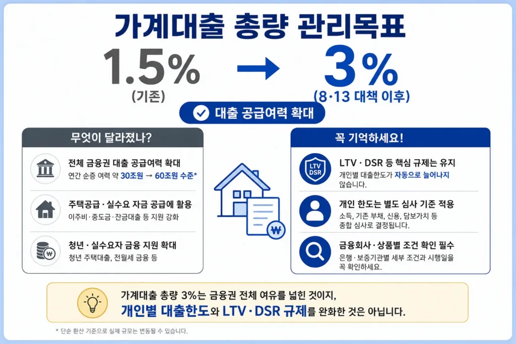 ALT
8·13 부동산대책 가계대출 총량 증가율 1.5%에서 3% 확대