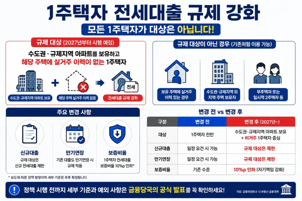 8·13 부동산대책 비거주 1주택자 전세대출 규제