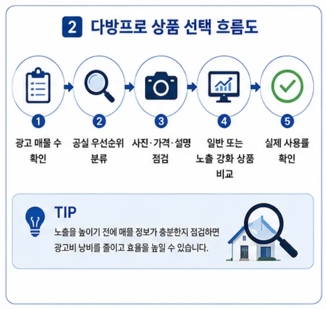 이천 주택 매물 수와 공실 기간에 따른 다방프로 상품 선택 흐름도
