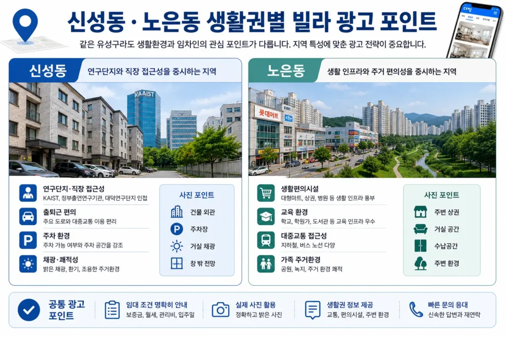 대전 신성동 노은동 생활권별 빌라 광고 전략