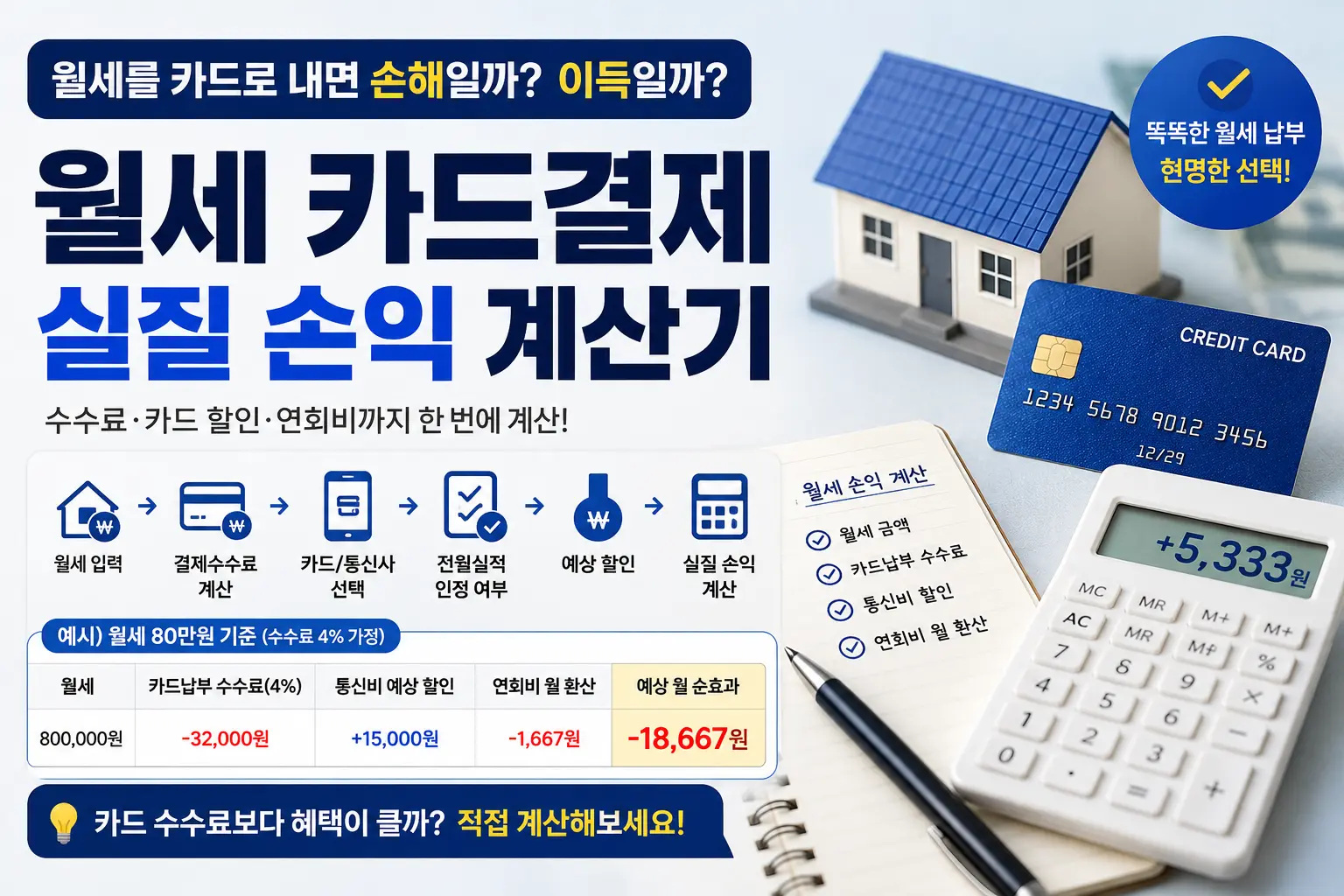 월세 카드결제 계산기 수수료 4%, 그래도 이득일까? 카드 할인 실질 손익 계산기