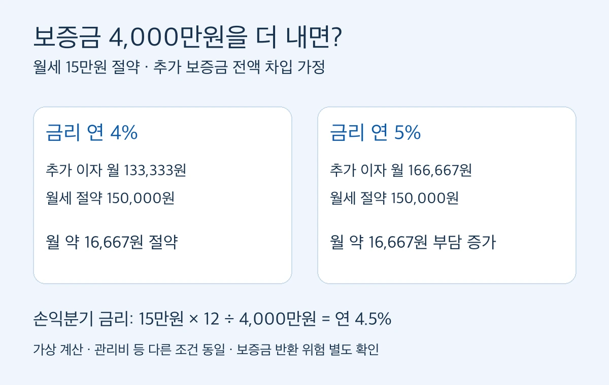 추가 보증금 4천만원과 월세 15만원 절약을 연 4퍼센트와 5퍼센트 조달비용으로 비교한 계산표